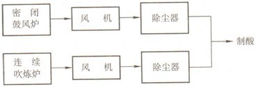 密閉鼓風(fēng)爐和連續吹煉爐收塵系統